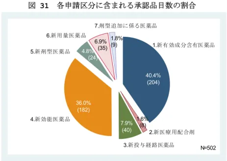 図  31 各申請区分に含まれる承認品目数の割合 注 1.2000-2007 年部会審議及び報告品目 N=50240.4%7.9%1.6%36.0%4.8%6.9%1.8%(204)(40)(8)(182)(24)(35)(9)1.新有効成分含有医薬品2.新医療用配合剤3.新投与経路医薬品4.新効能医薬品5.新剤型医薬品6.新用量医薬品7.剤型追加に係る医薬品 図  32 申請区分別にみた審査期間 0612182430364248546066 1.新有効成分含有医薬品 2.新医療用配合剤 3.新投与 経路医