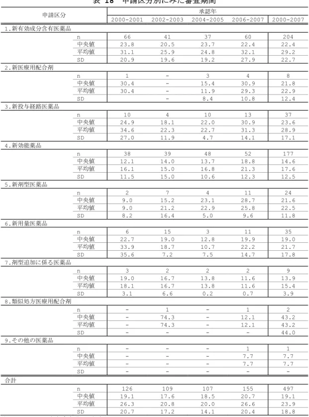 表  18 申請区分別にみた審査期間 申請区分 承認年 2000-2001 2002-2003 2004-2005 2006-2007 2000-2007 1. 新有効成分含有医薬品 n  66 41 37 60 204  中央値  23.8 20.5 23.7 22.4 22.4  平均値  31.1 25.9 24.8 32.1 29.2  SD  20.9 19.6 19.2 27.9 22.7  2