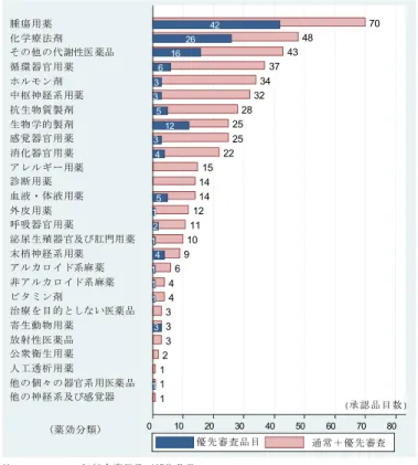 図  34 各薬効分類に含まれる承認品目数と優先審査品目数 111 2 333 44 6 9 10 11 12 1414 15 22 2525 28 32 34 37 43 48 70 0 10 20 30 40 50 60 70 80131141215112432651642363 優先審査品目 通常＋優先審査腫瘍用薬化学療法剤その他の代謝性医薬品循環器官用薬ホルモン剤中枢神経系用薬抗生物質製剤生物学的製剤感覚器官用薬消化器官用薬アレルギー用薬診断用薬血液・体液用薬外皮用薬呼吸器官用薬泌尿生殖器官及び肛門