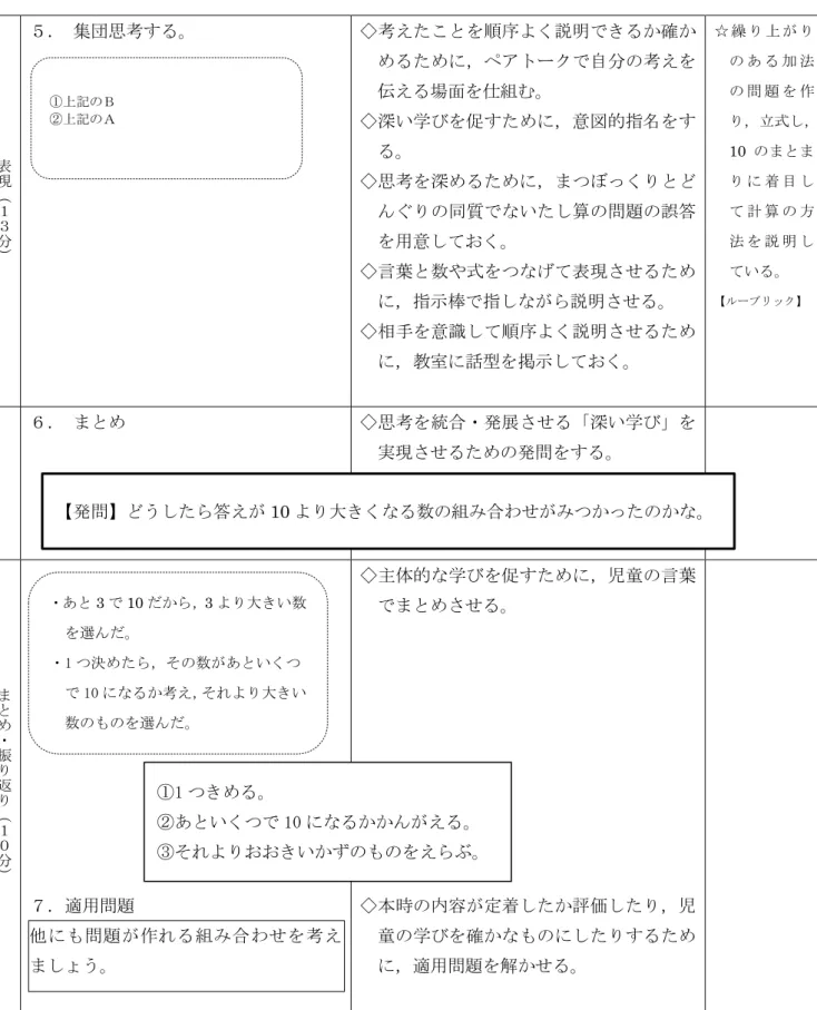 表 現 （ １ ３ 分 ） ５．  集団思考する。  ◇考えたことを順序よく説明できるか確かめるために，ペアトークで自分の考えを伝える場面を仕組む。 ◇深い学びを促すために，意図的指名をする。 ◇思考を深めるために，まつぼっくりとどんぐりの同質でないたし算の問題の誤答を用意しておく。  ◇言葉と数や式をつなげて表現させるため に，指示棒で指しながら説明させる。  ◇相手を意識して順序よく説明させるため に，教室に話型を掲示しておく。  ☆ 繰 り 上 が りの あ る 加 法の 問 題 を 作 り，立式し，