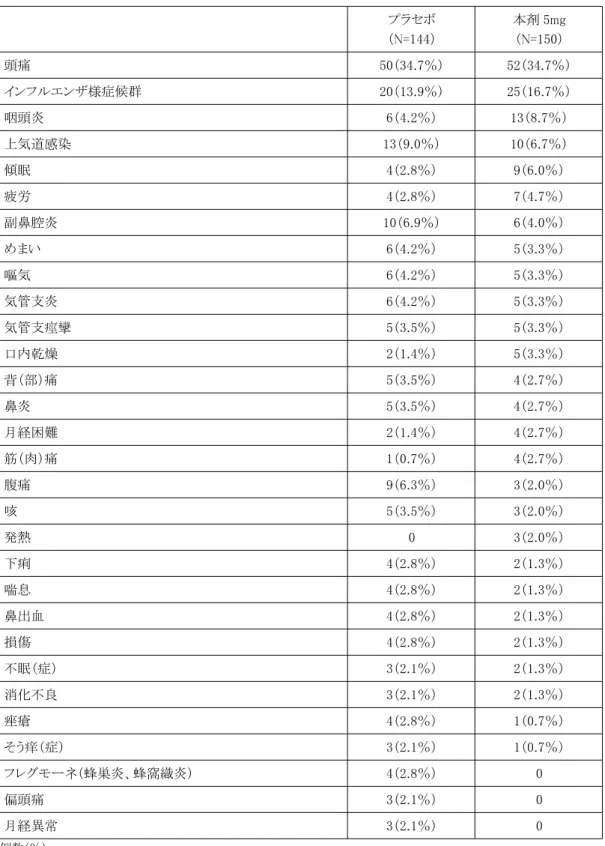 表 15 　いずれかの投与群で 2％以上発現した有害事象 プラセボ （N=144） 本剤 5mg（N=150） 頭痛 50（34.7％） 52（34.7％） インフルエンザ様症候群 20（13.9％） 25（16.7％） 咽頭炎 6（4.2％） 13（8.7％） 上気道感染 13（9.0％） 10（6.7％） 傾眠 4（2.8％） 9（6.0％） 疲労 4（2.8％） 7（4.7％） 副鼻腔炎 10（6.9％） 6（4.0％） めまい 6（4.2％） 5（3.3％） 嘔気 6（4.2％） 5（3.3％） 気