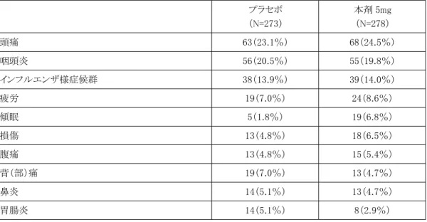 表 18 　いずれかの投与群で 5％以上発現した有害事象 プラセボ （N=273） 本剤 5mg（N=278） 頭痛 63（23.1％） 68（24.5％） 咽頭炎 56（20.5％） 55（19.8％） インフルエンザ様症候群 38（13.9％） 39（14.0％） 疲労 19（7.0％） 24（8.6％） 傾眠 5（1.8％） 19（6.8％） 損傷 13（4.8％） 18（6.5％） 腹痛 13（4.8％） 15（5.4％） 背（部）痛 19（7.0％） 13（4.7％） 鼻炎 14（5.1％） 13