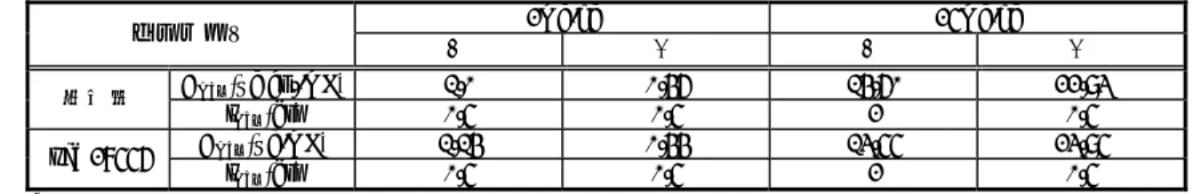 表 2.6.4-2    雌雄ラットに 14 C-標識体を単回経口投与したときの  血漿中放射能および ucb 28556 の薬物動態パラメータ  4.2.2.2.1 の要約より作成  2mg/kg 25mg/kg  パラメータ ♂  ♀  ♂  ♀  C max  (µg eq./mL)  1.0  0.46  14.60  22.93  放射能 t max  (hr)  0.5 0.5 2 0.5  C max  (µg/mL) 1.14  0.44  13.55  23.95  ucb 28556  