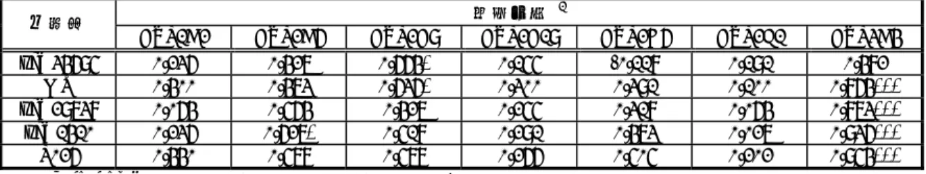 表 2.6.4-21    レボセチリジンの代謝に関与する CYP 酵素の同定（ヒト肝ミクロソーム）  4.2.2.4.2 の Table 7 より作成  相関係数  #1