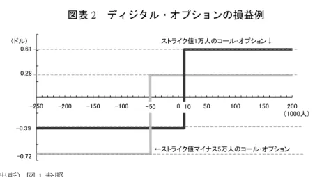図表 2  ディジタル・オプションの損益例  （出所）図 1 参照  （２）プレインバニラ・オプション    プレインバニラ・オプションのコールの場合は、発表された雇用統計が、あるストライ ク値より 1 ティック（1,000 人）多いごとに、1 ドルもらえるという契約である。参加者は、 ストライク値と、コントラクト数、そしてストライク値から 1 ティック多いごとに 1 ドル を受け取るというこの契約に払う金額（すなわちこのオプションの価格）を、ゴールドマ ン・サックスないしドイツ銀行に提示する（指値注文を出