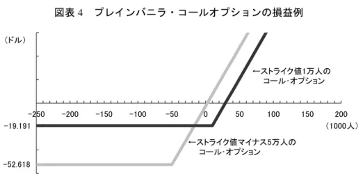 図表 4  プレインバニラ・コールオプションの損益例  （出所）図 3 参照  仮に雇用者数が、2 万人の増加と発表されたとしよう。「雇用者数が 1 万人以上の増加」 をストライク値としたオプションの場合、（20,000－10,000）÷1,000×1 ドル＝10 ドルの価 値となり、オプションの価格 19.191 ドルを差し引くと、9.191 ドルの損失となる。また、「雇 用者数 5 万人以下の減少」をストライク値としたオプションの場合、（20,000－（－50,000）） ÷1,000×1 ドル＝70 