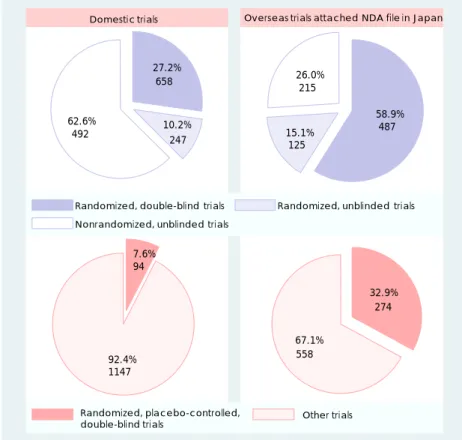 図 4. 申請資料に添付された臨床試験の試験デザイン-2000～2006 年部会審議品目- 