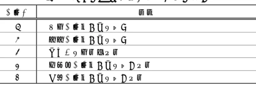 表 2.質問項目の重要度（5 段階判定）  重要度 内容 5  最も重要だったと思う 4  やや重要だったと思う 3  どちらともいえない 2  あまり重要だったと思わない 1  全く重要だったと思わない 2.1.6.集計・分析手法  2.1.6.1.単純集計  企業が外国臨床試験を利用（外国臨床試験をどう実施するか）する際の意思決定のプ ロセスは、自由記載による各企業の方針について調査した。回答は以下の 6 項目につ いてカテゴリ変数化し、集計可能な項目について評価した。 なお、外資系企業には海外（本社、
