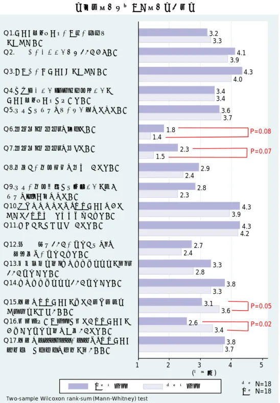 図 6. 企業が外国臨床試験を利用する際に重視する要因  －2000 年から 2006 年の企業の認識－  －国内企業と外資系企業の違い－  注1.2000-2006年承認品目のうち、国内承認 目的に外国臨床試験を利用した企業 注2.2000-2006年頃の企業の開発方針Q1.データパッケージの全体の症例数を増やすため Q2.有効性の検証試験結果として使うためQ3.安全性の総データ量を増やすためQ4.二重盲検試験・プラセボ対象試験をデータパッケージに含めるため Q5.日本には十分な数の被験者がいないためQ6