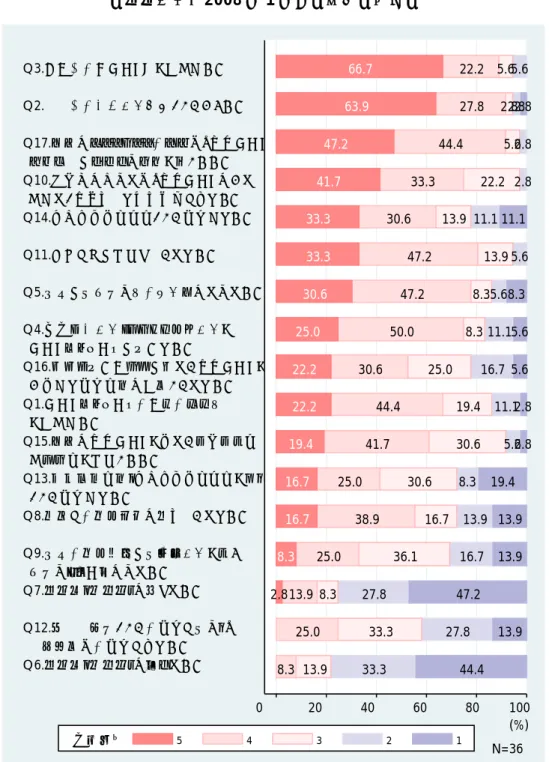 図 7. 企業が外国臨床試験を利用する際に重視する要因  －調査時点（2008 年 1 月）の企業の認識－  (%) 1 N=362345020406080 100重要度：Q3.安全性の総データ量を増やすためQ2.有効性の検証試験結果として使うためQ17.当局がガイドラインの整備等、海外データ受け入れに前向きな姿勢を示したためQ10.人種差が少ない等、海外データが使いやすいと考えられる治療領域であるためQ14.希少疾病用医薬品として申請するためQ11.欧米で既に承認されているためQ5.日本には十分な数の被験