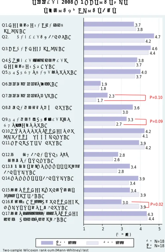 図 8. 企業が外国臨床試験を利用する際に重視する要因  －調査時点（2008 年 1 月）の企業の認識－  －国内企業と外資系企業の違い－  注1.2000-2006年承認品目のうち、国内承認 目的に外国臨床試験を利用した企業 注2.2008年1月時点の企業の開発方針 1 2 3 4 5(平均値)Q1.データパッケージの全体の症例数を増やすためQ2.有効性の検証試験結果として使うためQ3.安全性の総データ量を増やすためQ4.二重盲検試験・プラセボ対象試験をデータパッケージに含めるためQ5.日本には十分な数