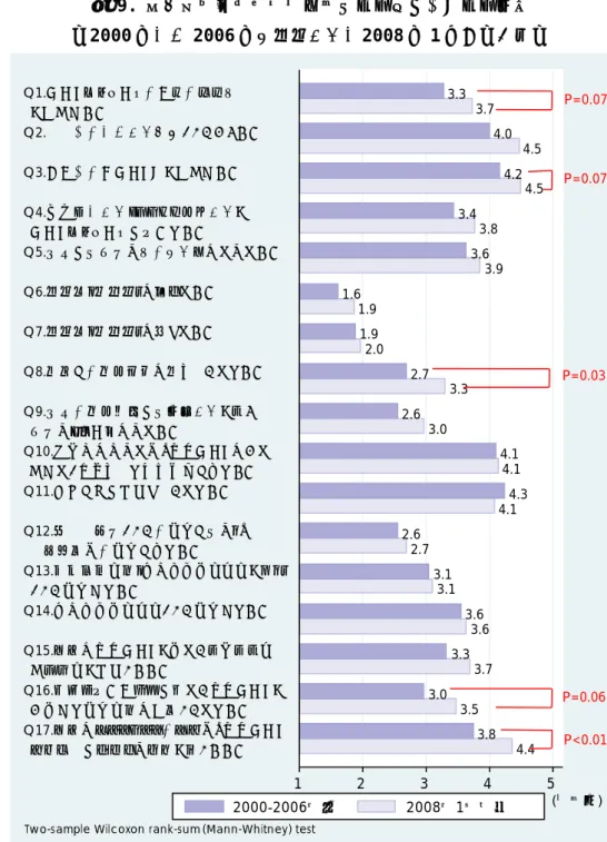 図 9. 企業が外国臨床試験を利用する際に重視する要因  －2000 年から 2006 年と調査時点（2008 年 1 月）の違い－  Q1.データパッケージの全体の症例数 を増やすため Q2