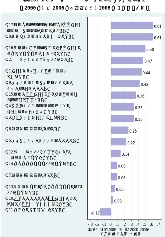 図 10. 企業が外国臨床試験を利用する際に重視する要因  －2000 年から 2006 年と調査時点（2008 年 1 月）の違い－  調査時点（2008年1月）と2000-2006年 の重要度の差（平均値） 注1.調査対象：2000-2006年承認品目のうち、国内承認目的に外国臨床試験を利用した企業 注2.2000-2006年頃と調査時点（2008年1月）の申請企業の開発方針の 変化を みているQ17.当局がガイドラインの整備等、海外データ受け入れに前向きな姿勢を示したためQ8.世界での開発予算が限られ