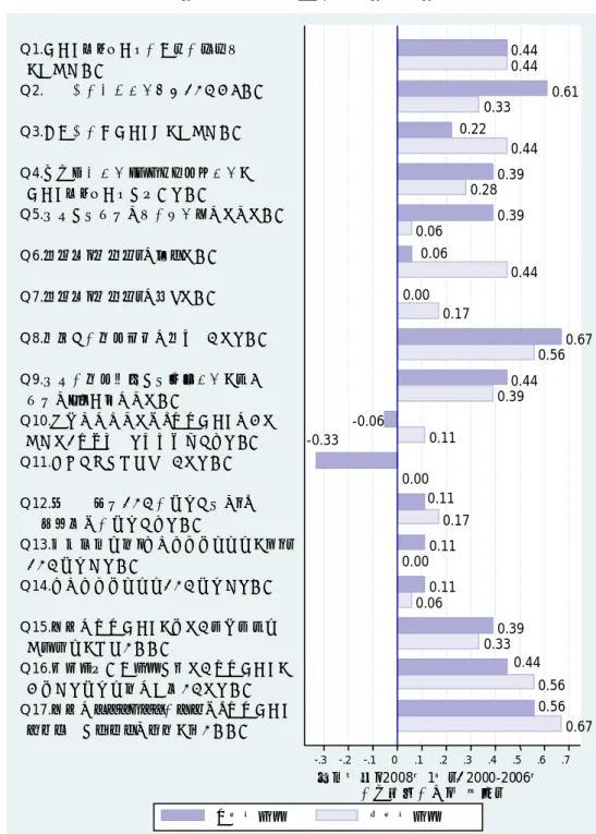 図 11. 企業が外国臨床試験を利用する際に重視する要因  －2000 年から 2006 年と調査時点（2008 年 1 月）の違い－  －国内企業と外資系企業の違い－  注1.調査対象：2000-2006年承認品目 のうち 、国内承認目的に外国臨床試験を利用した企業 注2.2000-2006年頃と調査時点（2008年1月）の申請企業の開発方針の変化をみている調査時点（2008年1月）と2000-2006年の重要度の差（平均値）Q1.データパッケージの全体の症例数を増やすためQ2.有効性の検証試験結果として