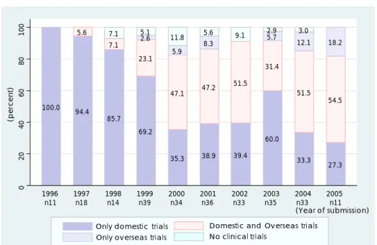 図 1. 外国臨床試験を利用した新医薬品の割合－2000～2006 年部会審議品目－  100.0 94.45.6 85.77.17.1 69.223.12.65.1 35.347.15.911.8 38.947.28.35.6 39.451.59.1 60.031.45.72.9 33.351.512.13.0 27.354.518.2 020406080100 1996 1997 1998 1999 2000 2001 2002 2003 2004 2005(percent) (Year of subm