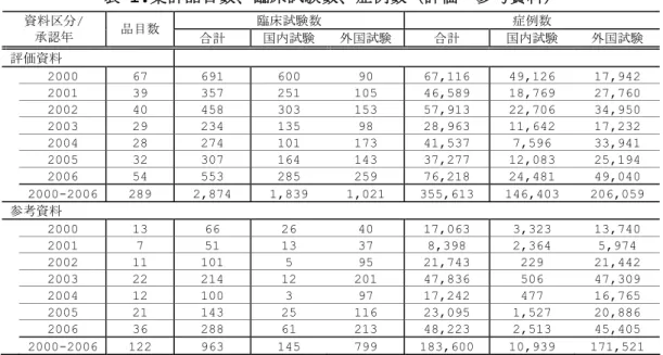 表 1.集計品目数、臨床試験数、症例数（評価・参考資料）  臨床試験数 症例数資料区分 /  承認年 品目数 合計 国内試験 外国試験 合計 国内試験 外国試験 評価資料  2000  67  691  600  90  67,116 49,126 17,942   2001  39  357  251  105  46,589 18,769 27,760   2002  40  458  303  153  57,913 22,706 34,950   2003  29  234  135  98  28