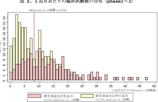 図 2.  1 品目あたりの臨床試験数の分布（phase1～3）  02468 1012141618202224 0 5 10 15 20 25 30 35 40 45 50 (1 品目あたりの Phase1-3 試験数 )(品目数) 注1.2000-2006年部会審議品目 注2.評価資料として添付されたPhase1-3試験（国内及び外国試験）(n163,median:11.0試験)新有効成分含有品目 新有効成分以外の品目(n109,median:4.0 試験 )Median:8.0試験(n289) 図 3