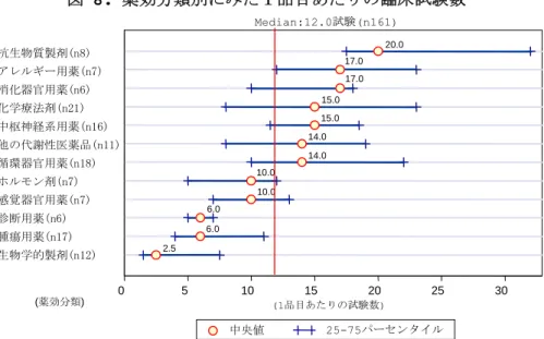 図 8. 薬効分類別にみた１品目あたりの臨床試験数  0 5 10 15 20 25 30抗生物質製剤(n8)アレルギー用薬(n7)消化器官用薬(n6)化学療法剤(n21)中枢神経系用薬(n16)他の代謝性医薬品(n11)循環器官用薬(n18)ホルモン剤(n7)感覚器官用薬(n7)診断用薬(n6)腫瘍用薬(n17)生物学的製剤(n12) 注1.2000-2006年部会審議品目 注2.評価資料として添付されたPhase1-3試験（国内及び外国試験） 注3.新有効成分含有品目 注4.同分類に6品目以上該当する分