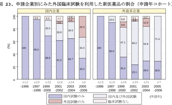 図 23. 申請企業別にみた外国臨床試験を利用した新医薬品の割合（申請年コホート） 100 95.05.0 68.825.06.3 61.526.93.87.7 64.726.55.92.9 33.333.333.3 100 90.010.0 35.347.18.88.8 23.169.22.65.1 29.054.812.93.2 28.671.4 020406080100 注1.2000-2006年部会審議品目 注2.評価資料として添付されたPhase1-3試験 注3.2006年,1995年以前は申請品