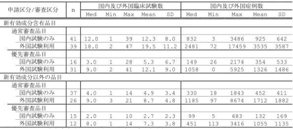 表 8. 外国臨床試験の有無別にみた 1 品目あたりの国内及外国臨床試験数・症例数 