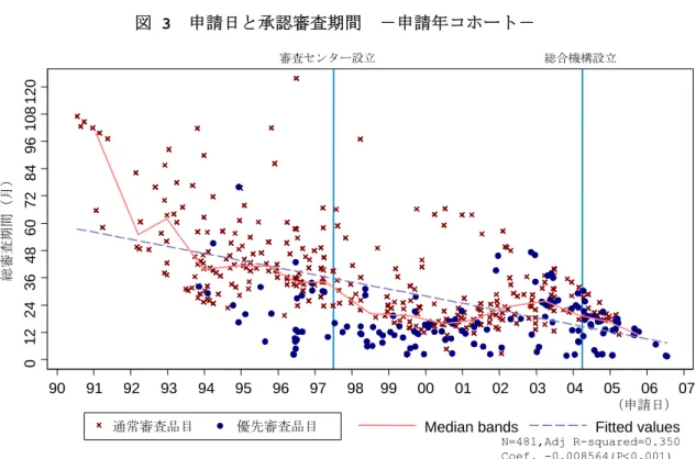 図 3  申請日と承認審査期間  －申請年コホート－ 