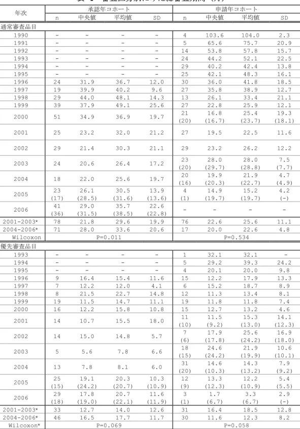 表 4  審査区分別にみた総審査期間（月）  承認年コホート 申請年コホート 年次 n  中央値 平均値  SD  n  中央値 平均値  SD  通常審査品目 1990 - -  -  - 4  103.6  104.0  2.3  1991 - -  -  - 5  65.6  75.7  20.9  1992 - -  -  -  14  53.8  57.8  15.7  1993 - -  -  -  24  44.2  52.1  22.5  1994 - -  -  -  29  40.2  