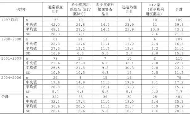 表 5  優先審査品目の総審査期間（月）  申請年 通常審査 品目 希少疾病用医薬品（ HIV 薬除く） 希少疾病外優先審査品目 迅速処理品目 HIV 薬 （希少疾病用医薬品） 合計 1997 以前  n  158  19  1  1  10  189  中央値  42.0  29.8  14.4  23.9  11  39.9  平均値  48.1  28.5  14.4  23.9  10.9  43.8   SD  20.3  17.1  -  -  2.6  21.8  1998-2000 n  6