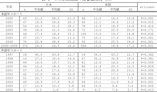 表 6  日米新医薬品の総審査期間（月）  日本 米国 年次 n  中央値 平均値  SD  n  中央値 平均値  SD  wilcoxon 承認年コホート  2000 69 21.2 28.5  21.9 96 11.0 16.5 15.8  P<0.001 2001 47 16.6 24.8  20.3 66 12.1 16.4 11.2  P=0.015 2002 56 16.0 21.0  18.1 78 12.9 18.9 14.8  P=0.416 2003 39 18.6 21.3  