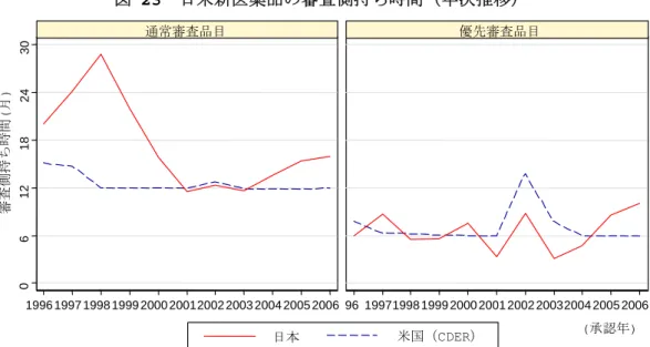 図 23  日米新医薬品の審査側持ち時間（年次推移）  06 12182430 1996 1997 1998 1999 2000 20012002 2003 2004 2005 2006 96 19971998 1999 2000 2001 2002 20032004 2005 2006通常審査品目 日本 米国（ CDER ） ( 承認年 )審査側持ち時間(月)優先審査品目 注 1