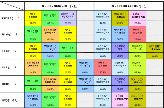 表 3-2-1：医療に対する満足度の上位・下位項目（60 歳以上）  表 3-2-2：医療に対する満足度の上位・下位項目（60 歳未満）  医療に対する保険料診察時の自己負担額診察室での待ち時間の長さ医師の医師との対話治療技術医療機関への行きやすさ医療消費者一般41.0%43.0%49.0%55.0%60.0%74.0%医療に対する保険料診察時間の長さ診察室での待ち時間の長さ医療機関への行きやすさ医師の治療技術診察室でのプライバシー保護医師との対話乳がんの患者会45.0%45.0%60.0%50.0%50.