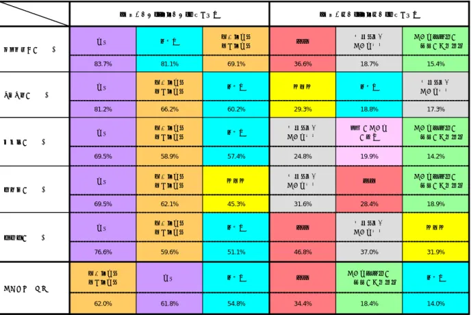 表 4-1-2：医薬品に対する満足度の上位・下位項目  医薬品選択時の 効き目 患者自身の意思尊重価格効き目飲みやすさ品質使いやすさ 医療消費者一般 14.0%18.4%34.4%54.8%61.8%62.0%提供される安全性医薬品情報価格飲みやすさ効き目使いやすさ品質乳がんの患者会31.9%37.0%46.8%51.1%59.6%76.6% 医薬品選択時の 患者自身の意思尊重最新の医薬品の服用提供される医薬品情報飲みやすさ効き目使いやすさ品質腎臓病の患者会14.2%19.9%24.8%57.4%58.9%