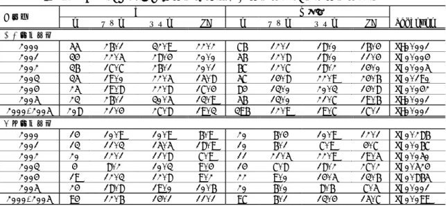 表 17  日本と米国の承認審査期間（通常審査品目と優先審査品目）  日本 米国 承認年 n  中央値 平均値  SD  n  中央値 平均値  SD  Wilcoxon  通常審査品目 2000  55 26.1  32.9 22.2 76 12.1  18.0 16.4  P<0.001  2001  34 22.5  28.4 20.0 56 12.8  18.0 11.4  P=0.004  2002  36 17.7  26.1 20.1 67 12.7  18.2 14.0  P=0.00