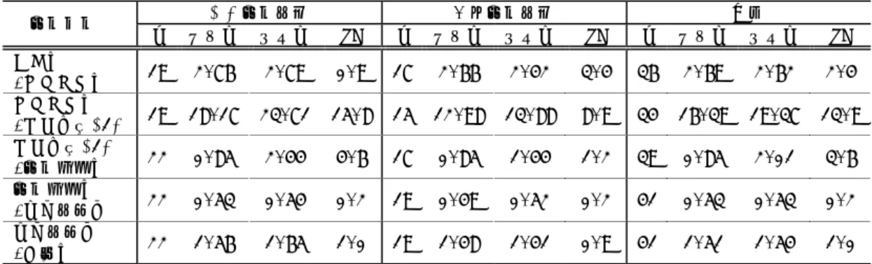 表 20  承認審査の各段階における審査期間（2005 年部会審議および報告品目）  通常審査品目  優先審査品目  合計  審査段階  n  中央値 平均値  SD  n 中央値 平均値 SD n 中央値 平均値  SD  申請日 - 初回面談日 19 2.76 2.79 0.9 17 2.66 2.42 3.4 36 2.69 2.62 2.4 初回面談日 - 専門協議 (1)  19  18.17   23.71   15.8  15 12.98 13.88 8.9 34 16.39   19.37 