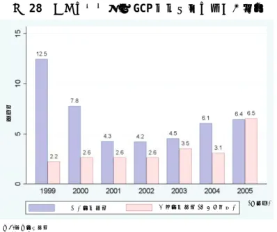図 28  申請日から国内 GCP 調査開始日までの期間  （月） 注1.部会審議品目 注2.中央値 通常審査品目 優先審査品目(迅速処理含) (承認年) 表 24  申請日から国内 GCP 調査開始日までの期間  通常審査品目 優先審査品目（迅速処理品目含む） 承認年 n  中央値 平均値  SD  n  中央値 平均値  SD  1999  22  12.5  11.7 3.7 13  2.2 2.9 2.6  2000  44  7.8  10.6  12.1 13  2.6 5.6 7.1  200