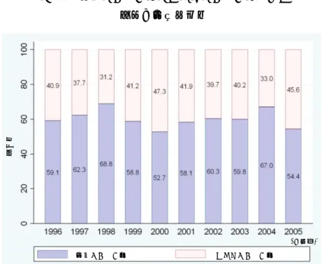 図 38  審査側持ち時間と申請者側持ち時間の割合  （部会審議品目）  審査側持ち時間 注 1. 部会審議品目 申請者側持ち時間（％） ( 承認年 ) 図 39  審査側持ち時間と申請者側持ち時間の割合  （通常審査品目と優先審査品目）  審査側持ち時間 注 1