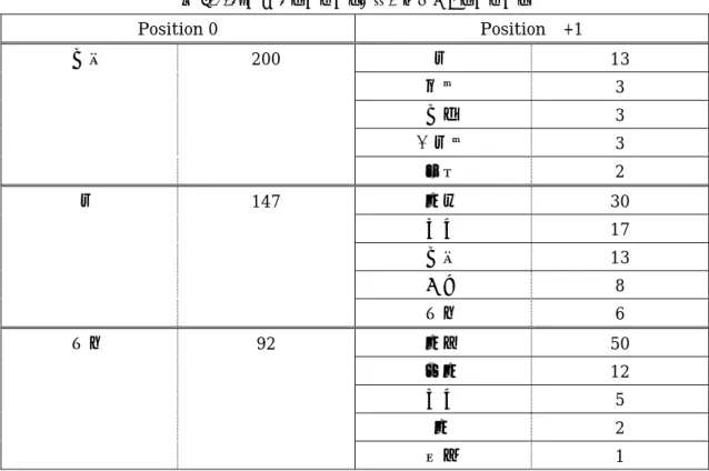 表 5-4-3：上位 3 キーワードの後に出現するキーワード Position 0  Position  +1  安全  200  薬  13  製品  3  安価  3  医薬品  3  信頼  2  薬  147  開発  30  提供  17  安全  13  作る  8  情報  6  情報  92  開示  50  公開  12  提供  5  開  2  必要  1  日本のデータについて詳細をみると、最も多く出現した「安全」というキーワードの前には、 「薬」 、 「薬品」 、 「副作用」などの