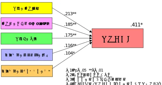 図 3-2-3 は、米国の分析結果を示したものである。日本と同様、 「医師の治療技術」、 「治療 時の患者自身の意思尊重」、 「医師との対話」といった医師の診療に関する満足度項目が強く 影響している。また、 「診療室での待ち時間の長さ」と「診療室でのプライバシーの保護」も 影響力を持っている。米国では、医師の診療と医療を受ける環境に関する満足度が、 「医療満 足度」に影響している。  図 3-2-3：医療満足度の回帰分析結果（米国）  イギリスの分析結果を図 3-2-4 に示す。ここでも、 「医師の治療技術