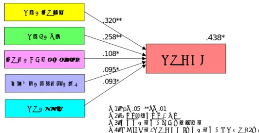 図 3-2-5 は、ドイツの分析結果を示している。上位 3 項目は日本と全く同じで、いずれも 医師の診療に関する満足度項目となっている。 「医師の治療技術」の影響力が最も強く、 「医 師との対話」と「治療時の患者自身の意思尊重」がこれに続いている。また、 「診療室での待 ち時間の長さ」と「医療の公平性」も「医療満足度」に影響を与えている。ドイツは日本と 同様、医師の診療、医療を受ける環境、経済的負担と公平性に関する満足度が、 「医療満足度」 に影響力を持っている。  図 3-2-5：医療満足度の回帰分析結果