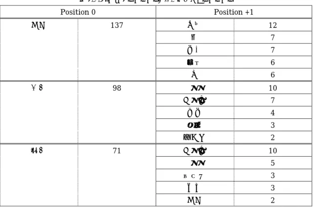 表 3-4-3：上位 3 キーワードの後に出現するキーワード Position 0  Position +1  患者  137  意思  12  話  7  立場  7  信頼  6  身  6  医療  98  費  10  受ける  7  機関  4  行為  3  欲しい  2  治療  71  受ける  10  費  5  選択肢  3  方法  3  患者  2  日本のデータについて詳細をみると、最も多く出現した「患者」というキーワードの前には、 「医師」 、 「医者」などのキーワードが出現して