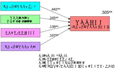 図 4-2-5 は、ドイツの分析結果である。 「処方された医薬品の効き目」とともに「医薬品選択 時の患者自身の意思尊重」が「医薬品満足度」に強い影響を与えている。ドイツの場合、医薬 品情報の提供と患者の経済的負担に関する満足度は影響力を持たないが、医薬品の性能、患者 の意思尊重に関する満足度と「製薬企業（産業）イメージ」は、 「医薬品満足度」に影響する要 因といえる。  図 4-2-5：医薬品満足度の回帰分析結果（ドイツ）  フランスの分析結果を図 4-2-6 に示している。 「処方された医薬品の効き目」と
