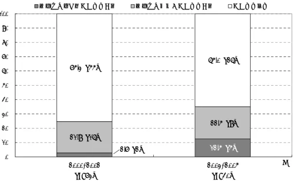 図 10  オーファン指定以外の品目の承認条件の有無（新有効成分含有医薬品）  12.5%（5） 2.7%（2）21.9%（16） 22.5%（9） 65.0%（26）75.3%（55） 0%10%20%30%40%50%60%70%80%90%100% 2000-2002 2003-2005 年全例調査を含む承認条件あり全例調査以外の承認条件あり承認条件なし n=113 （n=73） （n=40） * 2000～2005 年に承認されたオーファン指定以外の新有効成分含有医薬品 113 品目。（  ）内は品