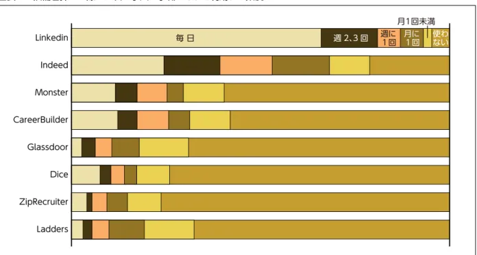 図表 5　候補者探しの際に、次の求人・求職サイトを利用する頻度は？ Linkedin Indeed Monster CareerBuilder Glassdoor Dice ZipRecruiter Ladders 毎 日 週 2、3 回 週に １回 月に １回 月１回未満 使わない