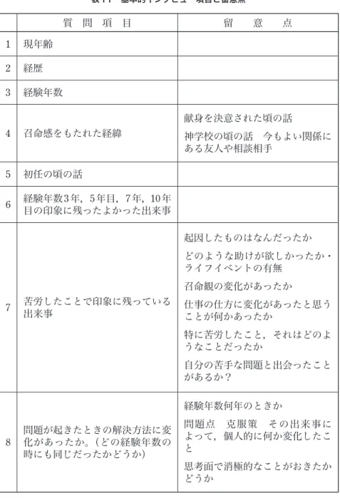 表 11 基本的インタビュー項目と留意点 1 現年齢 2 経歴 3 経験年数 4 召命感をもたれた経緯 献身を決意された頃の話 神学校の頃の話 今もよい関係に ある友人や相談相手 5 初任の頃の話 6 経験年数 3 年， 5 年目， 7 年， 10 年 目の印象に残ったよかった出来事 7 苦労したことで印象に残っている 出来事 起因したものはなんだったか どのような助けが欲しかったか・ライフイベントの有無召命観の変化があったか仕事の仕方に変化があったと思う ことが何かあったか 特に苦労したこと，それはどのよ