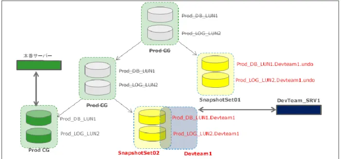 図 18：DevTeam2 用の追加の開発環境の作成  チーム 1 の開発環境は、本番コピーから即座に更新されます。この操作では、ホスト レ ベルでの HBA の再スキャンを排除するために、すべての LUN 情報も保持されます。  保護の観点から、「バックアップ/元に戻す」ボリュームは、万一人為的なエラーが発生し た場合や、ユーザーがロールバックの実行を必要とする場合に備えて保持されます。バ ックアップのコピーは、常に古いスナップショット セット（上の例では「SnapshotSet01」） に保持されます。