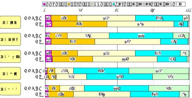 図表 3-1-4(2)  情報提供の現実「薬」－医師と医療消費者の認識－      次に薬に関する情報について見てみよう。薬の効果・副作用・飲み方・薬の選択肢につ いての情報を、 十分に提供している （非常にそう思う、かなりそう思う） と答えた医師は、 それぞれ 42.7％、34.3％、32.9％、19.5％であったのに対し、十分に提供されていると 答えた医療消費者は、22.0％、 15.4％、 22.3％、 10.0％であり、両者に認識の差が生じて いる。また、薬の情報については、病気や治療方法の情報に比
