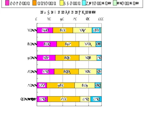 図 3-2-6［医療消費者］病気や薬の情報を積極的に集めたい（年代別）  非常にそう思う かなりそう思う ややそう思う あまりそう思わない 全くそう思わない 病気や薬の情報を積極的に集めたい 16.715.5 26.8 28.6 30.724.8 50.043.0 37.9 37.0 34.631.0 16.731.4 28.1 27.325.929.5 16.7 8.7 7.26.88.313.20%20%40%60%80% 100%70代以上60代50代40代30代20代