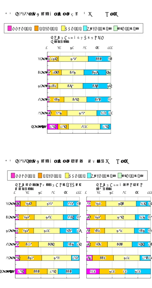 図表 3-2-12［医療消費者］医師の態度（２）  （年代別）  非常にそう思う かなりそう思う ややそう思う あまりそう思わない 全くそう思わない 医師は患者さんの悩みや相談に十分 対応している 16.74.83.03.43.53.1 16.726.423.413.118.814.7 50.046.635.739.635.446.5 16.721.235.339.334.933.3 1.02.64.77.42.30%20%40%60%80% 100%70代以上60代50代40代30代20代 図表 3-2-