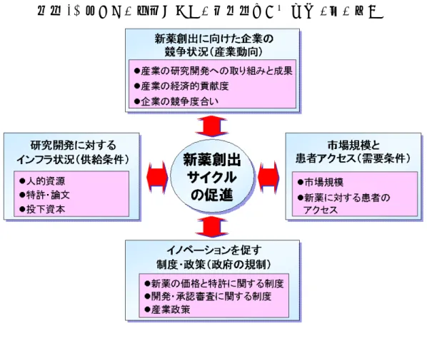 図表 20 “創薬の場”としての競争力を構成する 4 つの要因  図表 21 指標化方法  １．競争力を構成する要因について  新薬創出サイクルを促進する要因として、①研究開発に対するインフラ整備(供給条 件)、②市場規模と患者アクセス(需要条件)、③イノベーションを促す制度・政策(政府 の規制)、④新薬創出に向けた企業の競争状況(産業動向)の 4 つの大項目を挙げ、そ れらをそれぞれ中項目、小項目に細分化した（図表 24）。  ２．小項目別の順位点付け  日本、米国、イギリス、フランス、ドイツの 5 カ国