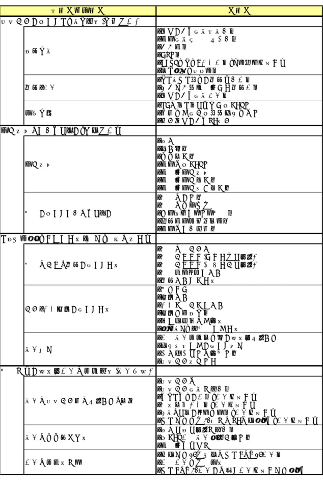 図表 24 指標化項目 人的資源 ・ヘルスケア関連大卒者数 ・医療関連博士号取得者数・臨床医数 ・CRO数 ・HFSPグラント受賞件数（リーダー国籍別） ・バイオベンチャー数 特許・論文 ・ライフサイエンス特許出願件数 ・遺伝子工学医薬品申請特許件数 ・ヘルスケア関連論文数 投下資本 ・VCのバイテク出資額対GDP比 ・健康増進関係対科学技術経費比 ・国家ヘルスケアRD予算 市場規模 ・人口 ・高齢化率 ・経済成長率 ・医療費対GDP比 ・医薬品市場規模 ・医薬品市場成長率 ・医薬品市場予測成長率 新薬に対