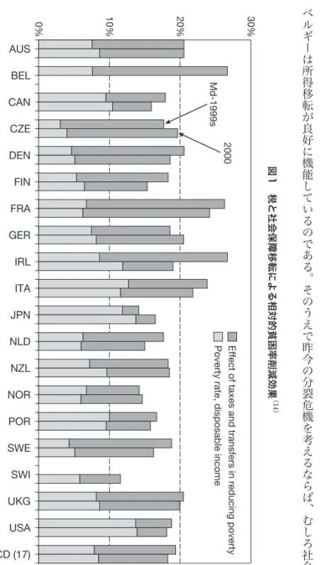 図 1　税と社会保障移転による相対的貧困率削減効果 （ 14 ）